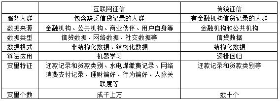 大数据和征信有什么区别 - 大数据和征信有什么区别-第3张图片-华田资讯 大数据和征信有什么区别 - 大数据和征信有什么区别-第3张图片-华田资讯