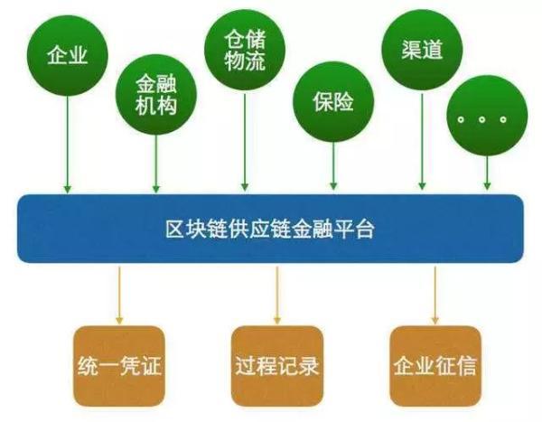区块链票据金融 - 区块链数字票据能在哪些方面应用-第2张图片-华田资讯 区块链票据金融 - 区块链数字票据能在哪些方面应用-第2张图片-华田资讯
