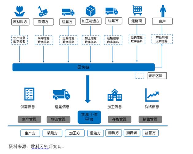 区块链供应链 - 区块链供应链技巧-第6张图片-华田资讯 区块链供应链 - 区块链供应链技巧-第6张图片-华田资讯