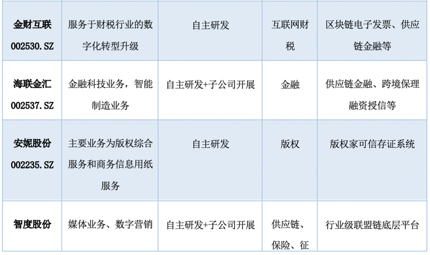 区块链公司有哪些(区块链公司哪些好)-第1张图片-华田资讯 区块链公司有哪些(区块链公司哪些好)-第1张图片-华田资讯