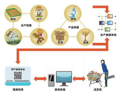 区块链溯源平台 - 区块链溯源解决方案-第2张图片-华田资讯 区块链溯源平台 - 区块链溯源解决方案-第2张图片-华田资讯