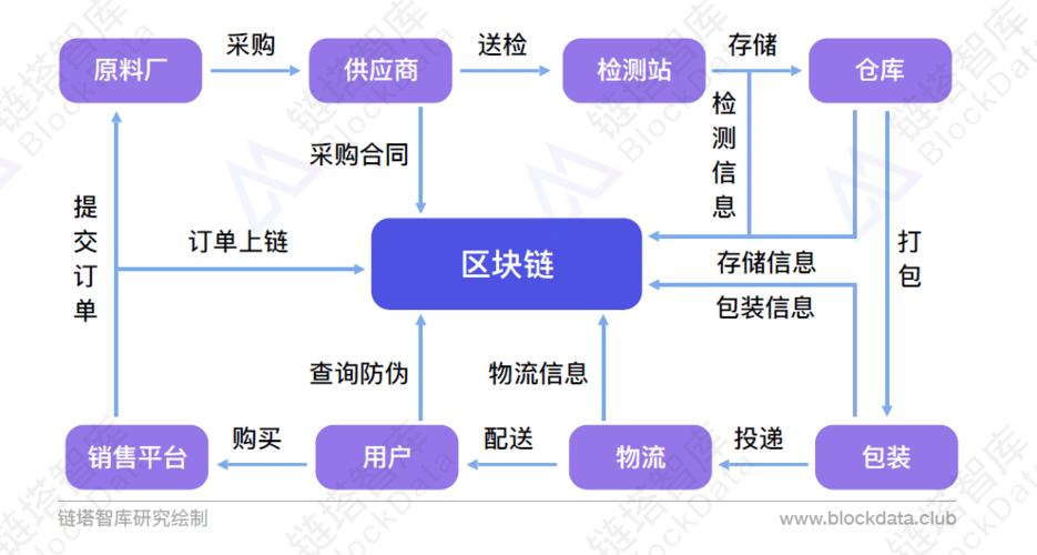 区块链溯源平台 - 区块链溯源解决方案-第5张图片-华田资讯 区块链溯源平台 - 区块链溯源解决方案-第5张图片-华田资讯