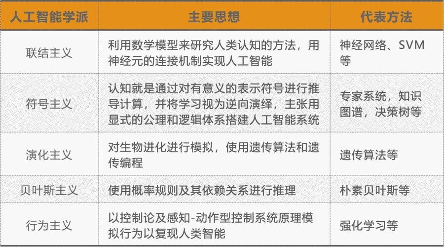 人工智能三大学派(人工智能三大学派不包括)-第5张图片-华田资讯 人工智能三大学派(人工智能三大学派不包括)-第5张图片-华田资讯