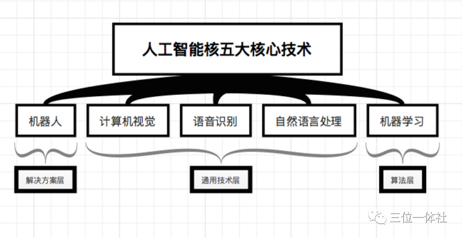 人工智能的核心是什么(人工智能的核心是什么基础是什么本质是什么)-第2张图片-华田资讯 人工智能的核心是什么(人工智能的核心是什么基础是什么本质是什么)-第2张图片-华田资讯