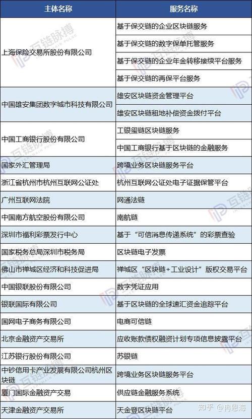 中国区块链公司有哪些,中国区块链行业前十企业-第1张图片-华田资讯 中国区块链公司有哪些,中国区块链行业前十企业-第1张图片-华田资讯