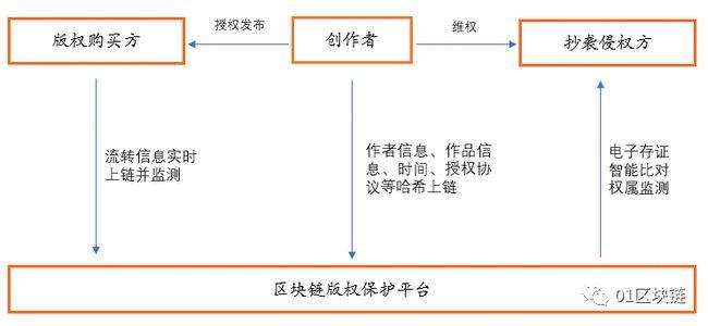 版权与区块链 - 版权区块链确权是什么-第1张图片-华田资讯 版权与区块链 - 版权区块链确权是什么-第1张图片-华田资讯
