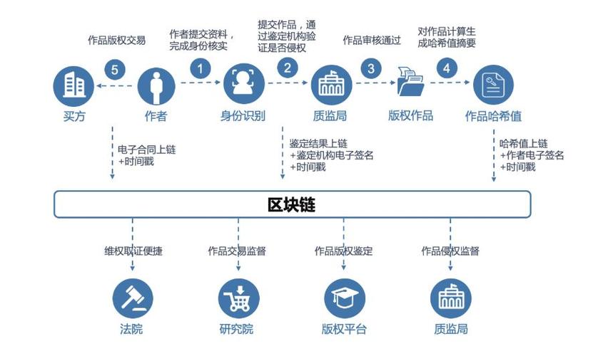 版权与区块链 - 版权区块链确权是什么-第4张图片-华田资讯 版权与区块链 - 版权区块链确权是什么-第4张图片-华田资讯