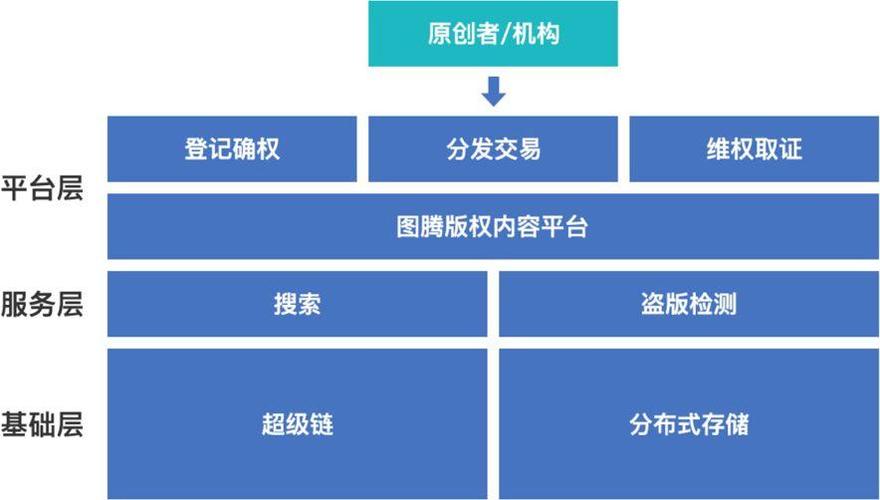 版权与区块链 - 版权区块链确权是什么-第6张图片-华田资讯 版权与区块链 - 版权区块链确权是什么-第6张图片-华田资讯