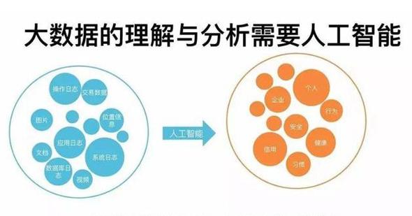 人工智能和大数据区别,人工智能和大数据的区别和联系-第3张图片-华田资讯 人工智能和大数据区别,人工智能和大数据的区别和联系-第3张图片-华田资讯