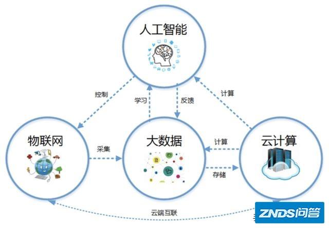 人工智能和大数据区别,人工智能和大数据的区别和联系-第4张图片-华田资讯 人工智能和大数据区别,人工智能和大数据的区别和联系-第4张图片-华田资讯