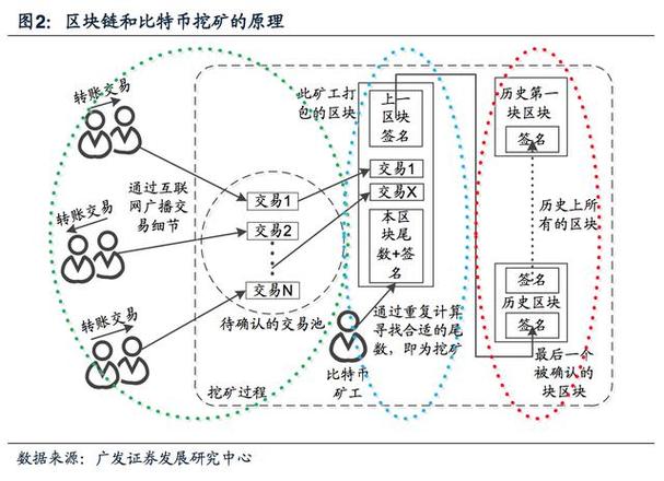 区块链挖矿原理 - 区块链 挖矿原理-第2张图片-华田资讯 区块链挖矿原理 - 区块链 挖矿原理-第2张图片-华田资讯
