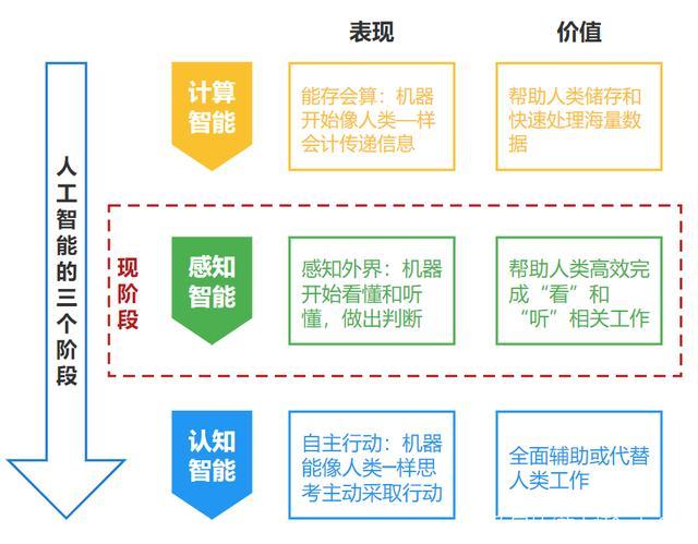 人工智能三个阶段(人工智能三个阶段认知)-第1张图片-华田资讯 人工智能三个阶段(人工智能三个阶段认知)-第1张图片-华田资讯