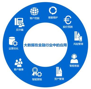 金融行业大数据 - 金融行业大数据应用目标-第4张图片-华田资讯 金融行业大数据 - 金融行业大数据应用目标-第4张图片-华田资讯