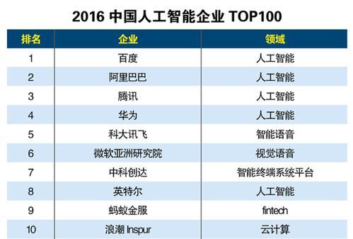人工智能科技公司(人工智能科技公司产品)-第6张图片-华田资讯 人工智能科技公司(人工智能科技公司产品)-第6张图片-华田资讯