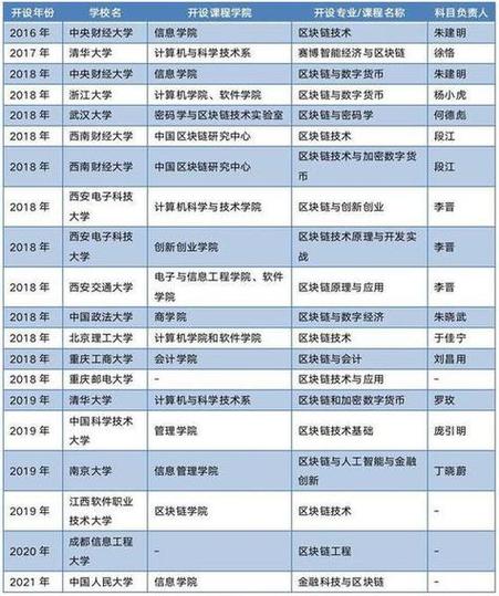 区块链哪里学(区块链要学什么)-第6张图片-华田资讯 区块链哪里学(区块链要学什么)-第6张图片-华田资讯