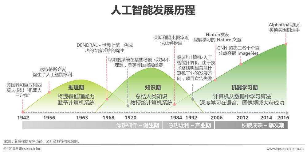 人工智能的发展历程简述 - 人工智能的发展历程图-第2张图片-华田资讯 人工智能的发展历程简述 - 人工智能的发展历程图-第2张图片-华田资讯