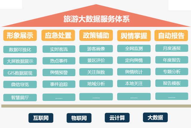 旅游大数据平台,旅游大数据平台的主要模块和内涵-第3张图片-华田资讯 旅游大数据平台,旅游大数据平台的主要模块和内涵-第3张图片-华田资讯