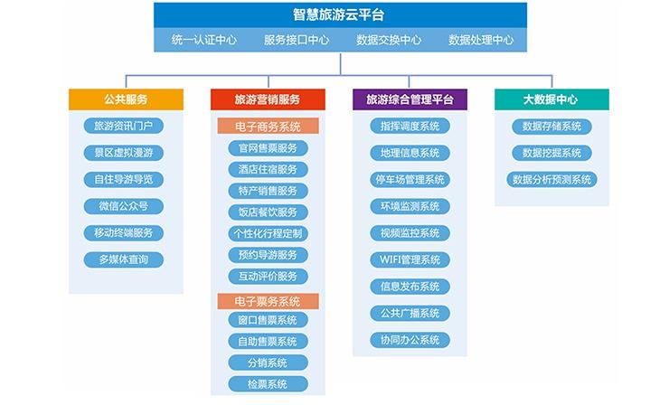 旅游大数据平台,旅游大数据平台的主要模块和内涵-第8张图片-华田资讯 旅游大数据平台,旅游大数据平台的主要模块和内涵-第8张图片-华田资讯