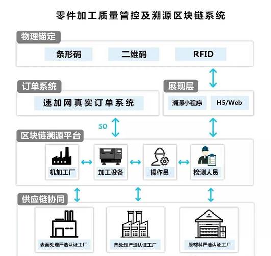 区块链溯源开发（区块链溯源技术原理）-第4张图片-华田资讯