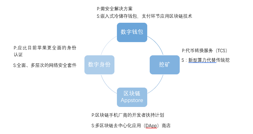 区块链能解决什么问题,区块链能解决什么问题和困难-第1张图片-华田资讯 区块链能解决什么问题,区块链能解决什么问题和困难-第1张图片-华田资讯