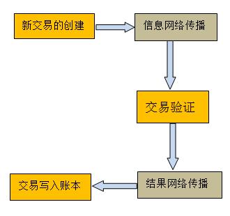 区块链交易过程 - 区块链交易过程中使用的秘钥是-第5张图片-华田资讯 区块链交易过程 - 区块链交易过程中使用的秘钥是-第5张图片-华田资讯