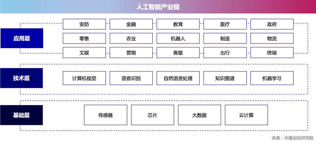 人工智能包括哪些领域 - 人工智能的主要领域是哪六个-第5张图片-华田资讯 人工智能包括哪些领域 - 人工智能的主要领域是哪六个-第5张图片-华田资讯