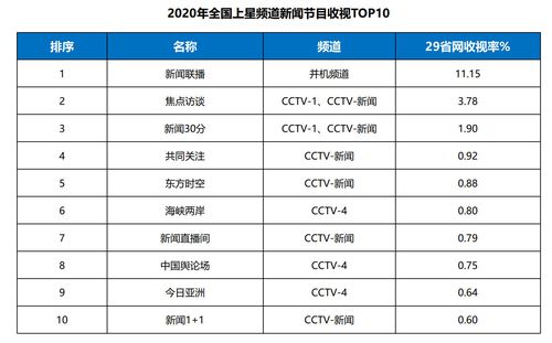 新闻联播收视率,新闻联播收视率下滑-第1张图片-华田资讯 新闻联播收视率,新闻联播收视率下滑-第1张图片-华田资讯