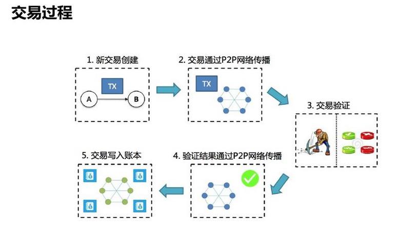 区块链分布式存储技术 - 区块链分布式存储技术有哪些-第4张图片-华田资讯 区块链分布式存储技术 - 区块链分布式存储技术有哪些-第4张图片-华田资讯