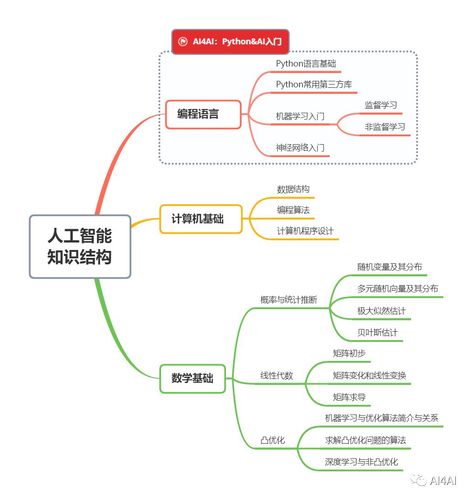 如何学习人工智能,ai人工智能怎么学-第6张图片-华田资讯 如何学习人工智能,ai人工智能怎么学-第6张图片-华田资讯