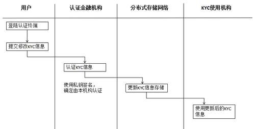 区块链身份认证 - 区块链身份认证如何实现-第7张图片-华田资讯 区块链身份认证 - 区块链身份认证如何实现-第7张图片-华田资讯
