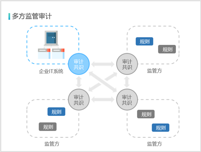 区块链与审计,区块链审计经典案例及启示-第4张图片-华田资讯 区块链与审计,区块链审计经典案例及启示-第4张图片-华田资讯