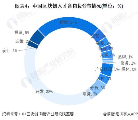 区块链行业就业前景,区块链行业就业前景如何-第2张图片-华田资讯 区块链行业就业前景,区块链行业就业前景如何-第2张图片-华田资讯