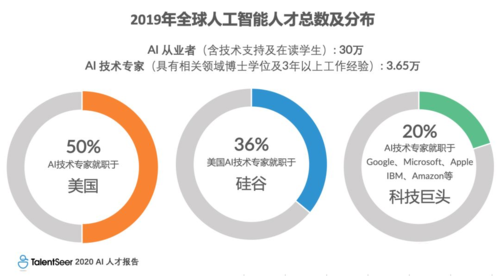 人工智能人才缺口(人工智能人才缺口500万)-第3张图片-华田资讯 人工智能人才缺口(人工智能人才缺口500万)-第3张图片-华田资讯