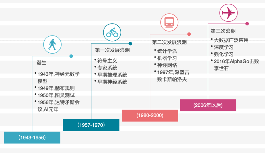 人工智能的发展历史 - 人工智能的发展历史经历了三次-第5张图片-华田资讯 人工智能的发展历史 - 人工智能的发展历史经历了三次-第5张图片-华田资讯