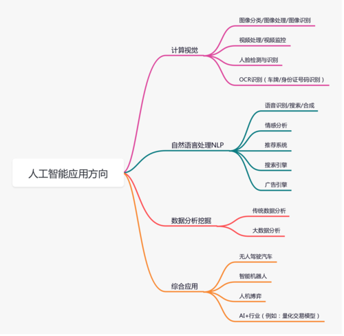 人工智能研究方向,人工智能研究方向主要体现在-第4张图片-华田资讯 人工智能研究方向,人工智能研究方向主要体现在-第4张图片-华田资讯