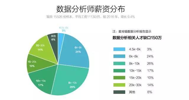 大数据分析师待遇 - 数据分析师待遇高吗-第7张图片-华田资讯 大数据分析师待遇 - 数据分析师待遇高吗-第7张图片-华田资讯