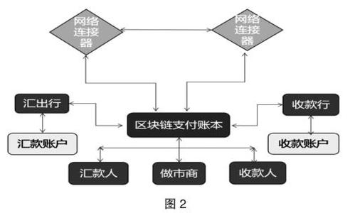 区块链对财务的影响 - 区块链对现代财务发展的意义-第3张图片-华田资讯 区块链对财务的影响 - 区块链对现代财务发展的意义-第3张图片-华田资讯
