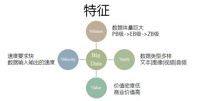 大数据的4V特征有哪些 - 大数据的4v特征有哪些属于数据库吗-第2张图片-华田资讯 大数据的4V特征有哪些 - 大数据的4v特征有哪些属于数据库吗-第2张图片-华田资讯