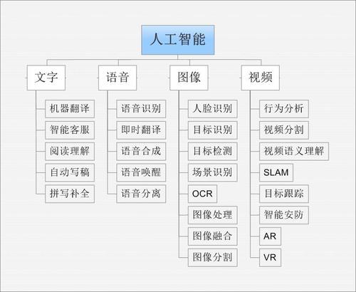现在的人工智能,现在的人工智能处于什么阶段-第5张图片-华田资讯 现在的人工智能,现在的人工智能处于什么阶段-第5张图片-华田资讯