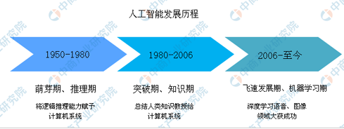 人工智能市场前景,人工智能市场前景如何写-第2张图片-华田资讯 人工智能市场前景,人工智能市场前景如何写-第2张图片-华田资讯