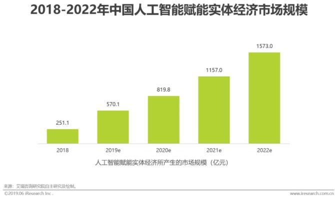 人工智能市场前景,人工智能市场前景如何写-第3张图片-华田资讯 人工智能市场前景,人工智能市场前景如何写-第3张图片-华田资讯