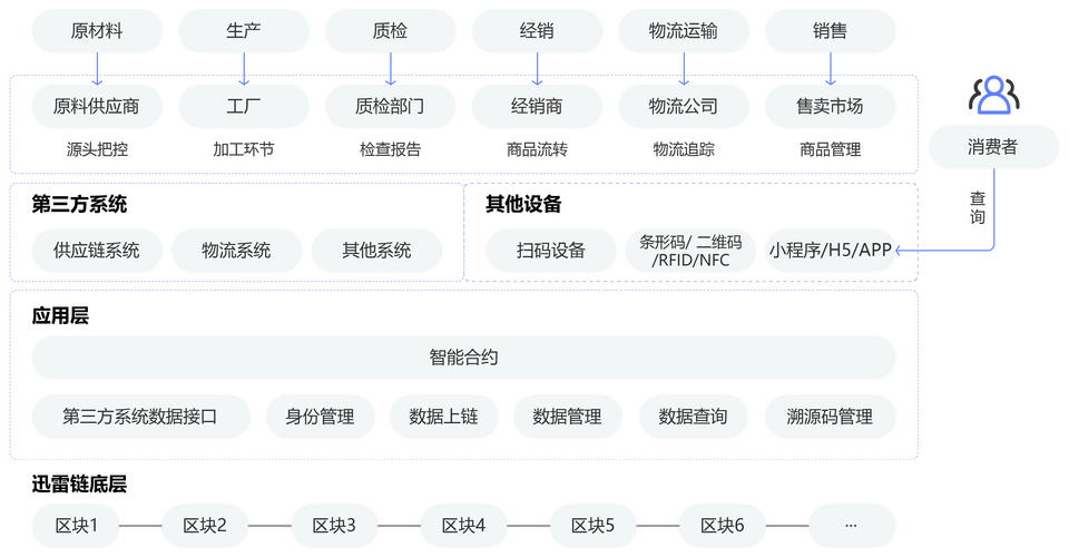 区块链防伪溯源 - 区块链防伪溯源创新思路-第5张图片-华田资讯 区块链防伪溯源 - 区块链防伪溯源创新思路-第5张图片-华田资讯