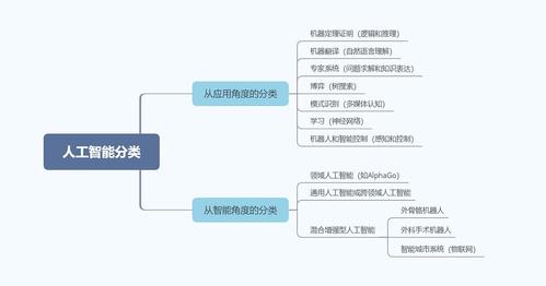 人工智能的分类(人工智能的五大类别)-第4张图片-华田资讯 人工智能的分类(人工智能的五大类别)-第4张图片-华田资讯