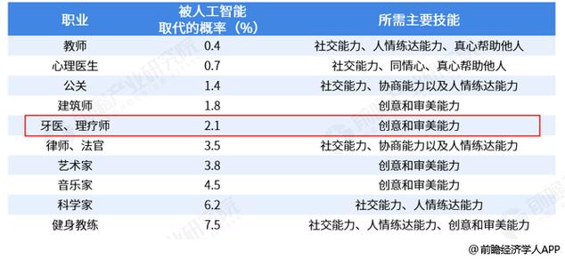 人工智能替代的职业,人工智能替代的职业是什么-第2张图片-华田资讯 人工智能替代的职业,人工智能替代的职业是什么-第2张图片-华田资讯