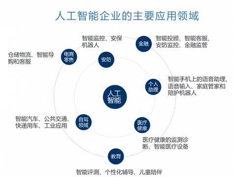 人工智能应用方向 - 人工智能应用方向包括以下哪些选项-第5张图片-华田资讯 人工智能应用方向 - 人工智能应用方向包括以下哪些选项-第5张图片-华田资讯