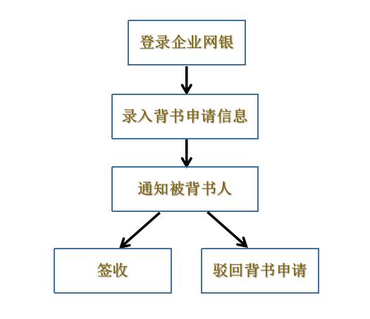 区块链在票据,区块链在票据承兑环节的优势包括-第6张图片-华田资讯 区块链在票据,区块链在票据承兑环节的优势包括-第6张图片-华田资讯