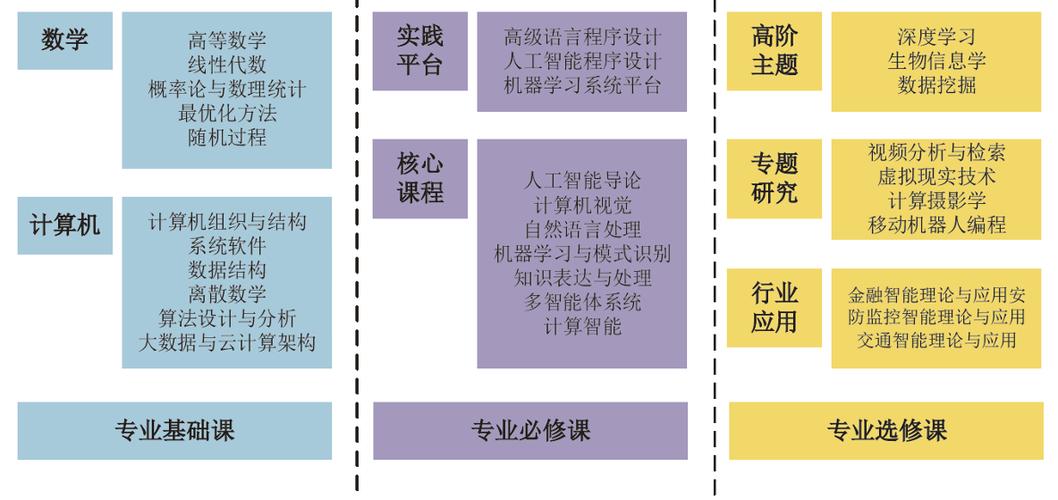人工智能类学习(人工智能学哪些课)-第3张图片-华田资讯 人工智能类学习(人工智能学哪些课)-第3张图片-华田资讯