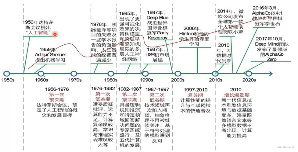 人工智能技术发展,人工智能技术发展三个阶段-第4张图片-华田资讯 人工智能技术发展,人工智能技术发展三个阶段-第4张图片-华田资讯