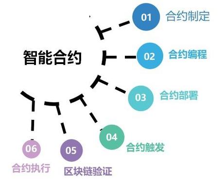 区块链智能合约 - 区块链智能合约技术-第3张图片-华田资讯 区块链智能合约 - 区块链智能合约技术-第3张图片-华田资讯
