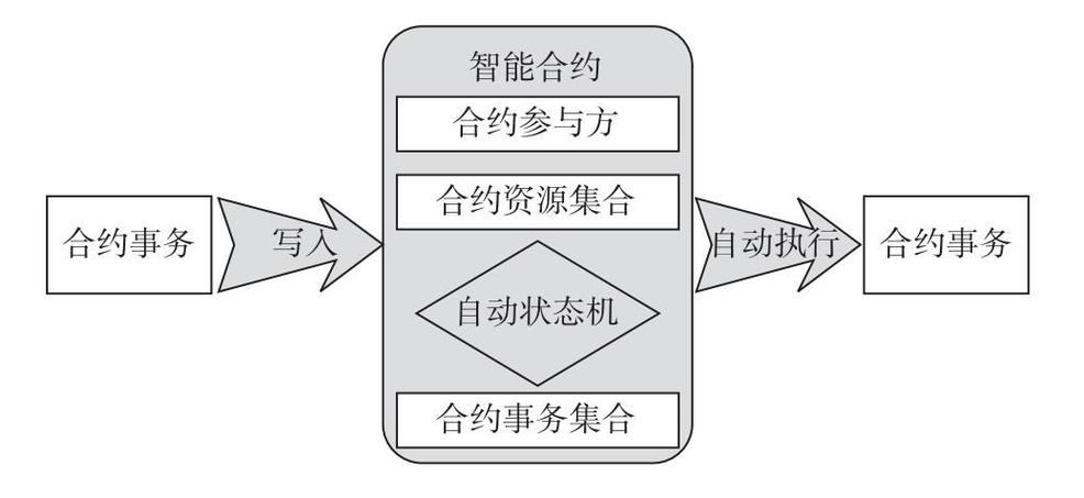 区块链智能合约 - 区块链智能合约技术-第5张图片-华田资讯 区块链智能合约 - 区块链智能合约技术-第5张图片-华田资讯